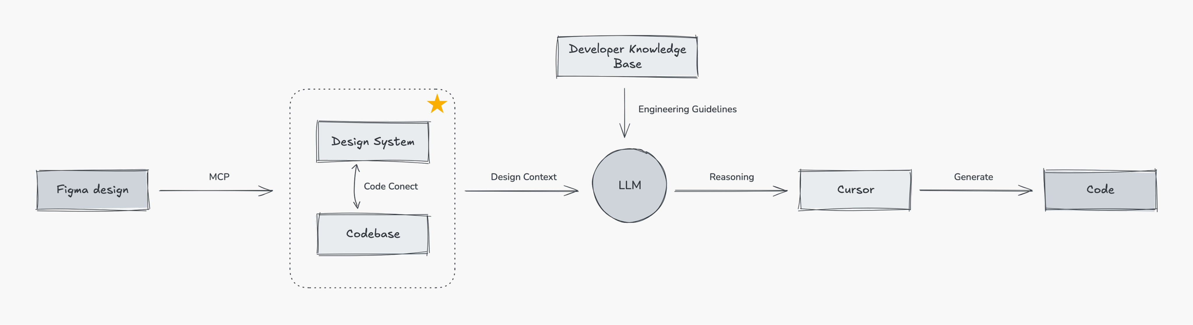 Design-to-Code workflow diagram
