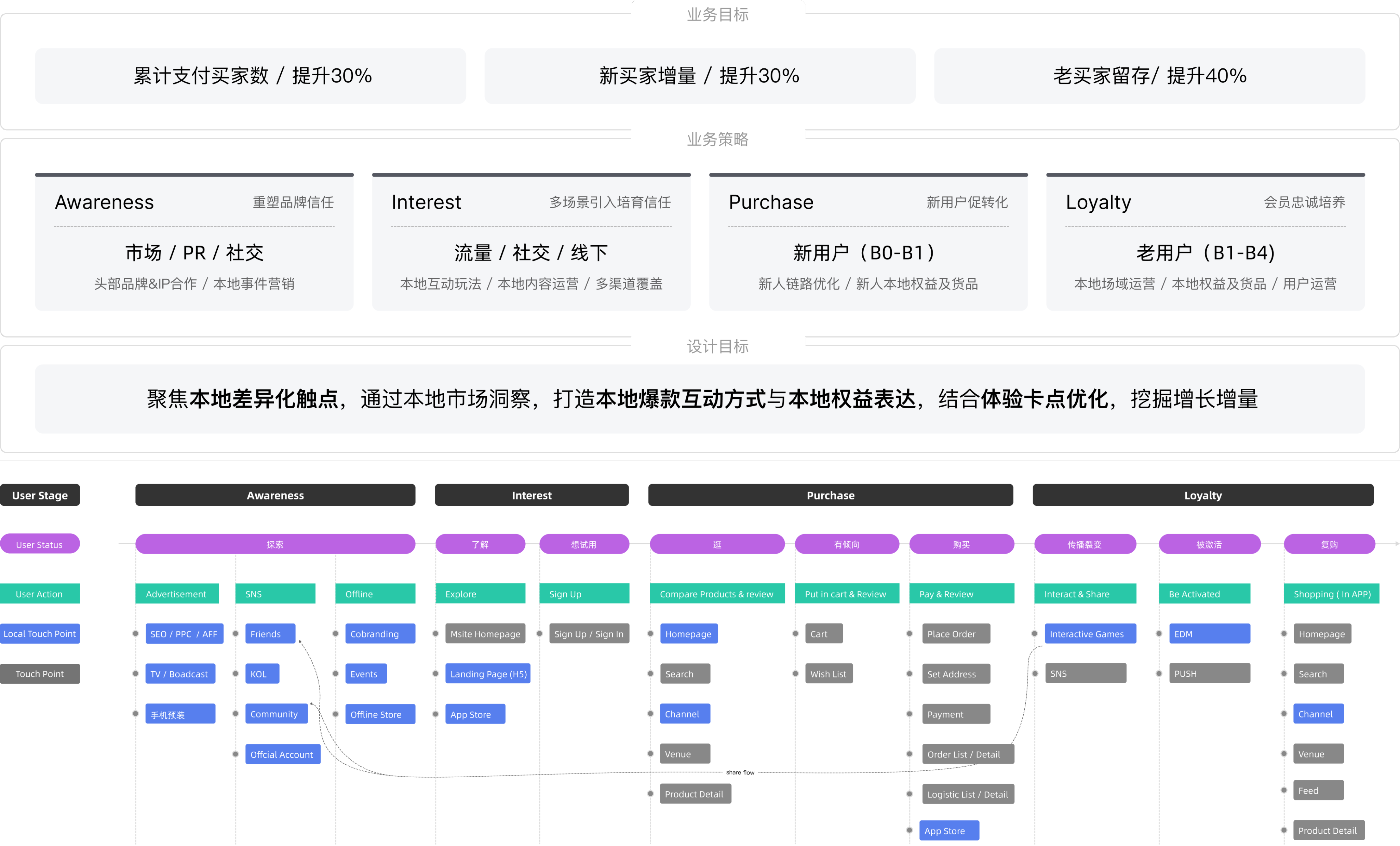Design strategy map for local user growth